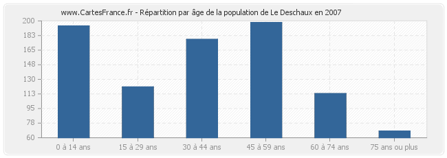 Répartition par âge de la population de Le Deschaux en 2007